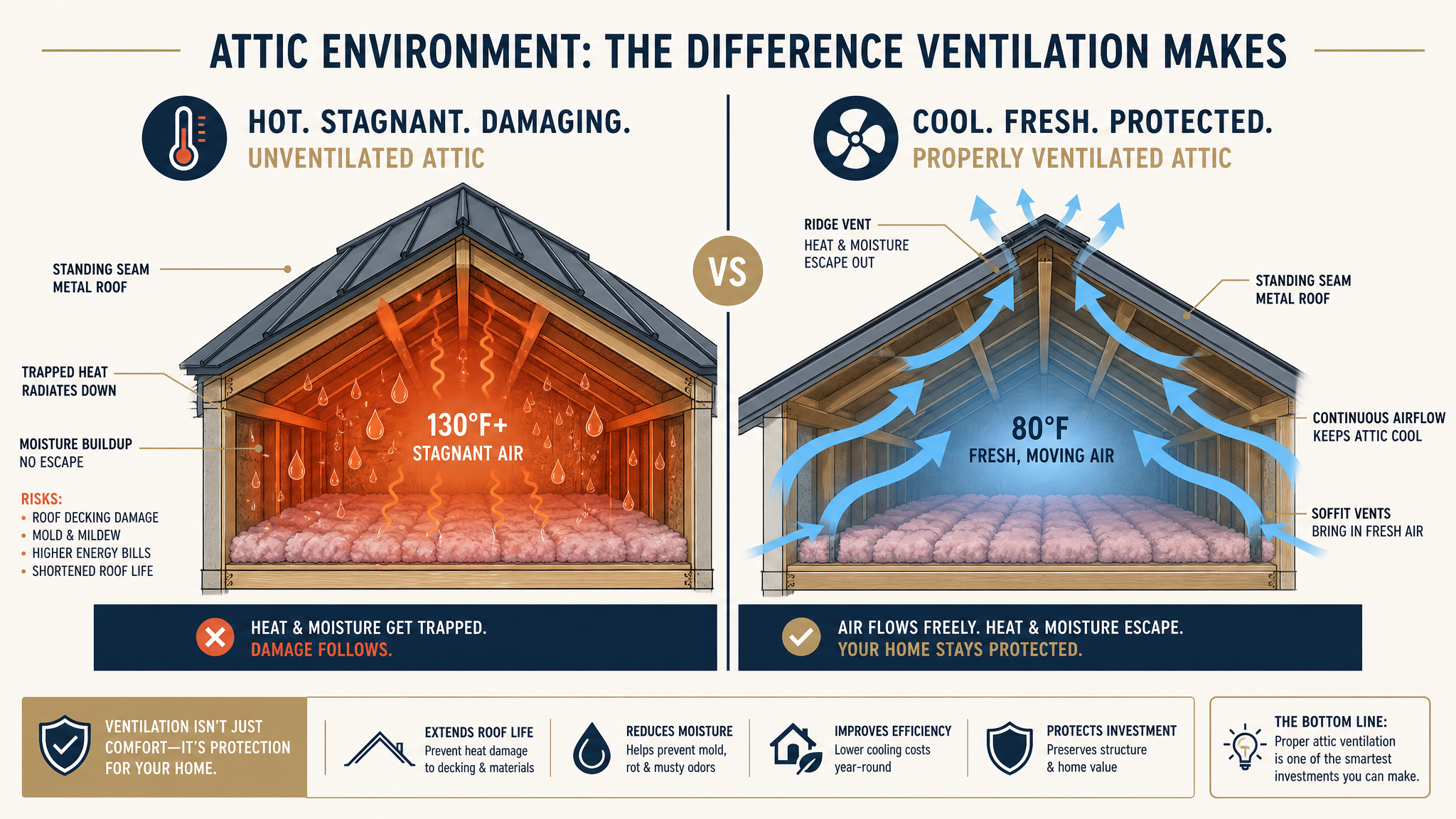 Metal roof attic ventilation removing heat and moisture in a Los Angeles home.