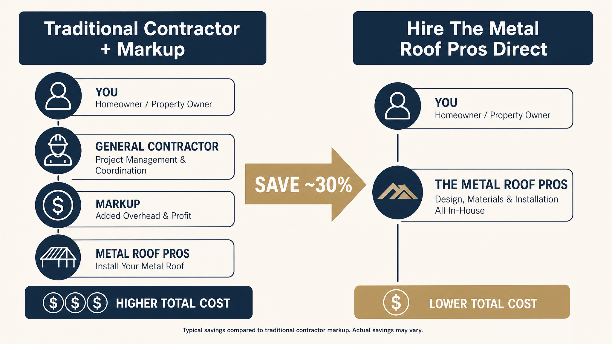 Contractor markup versus hiring The Metal Roof Pros directly for a commercial roof.