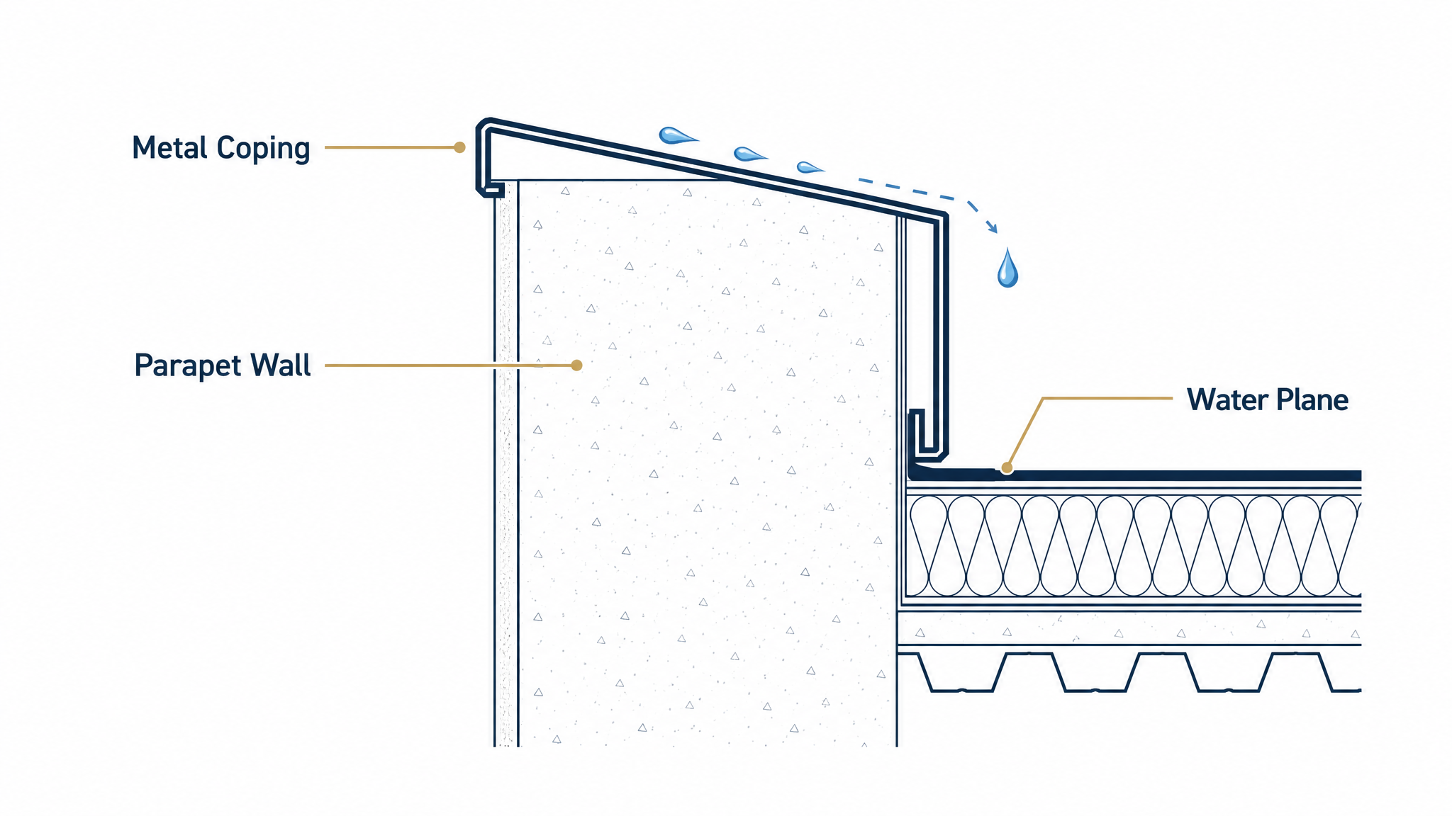 Metal parapet coping capping a wall and shedding water back onto a commercial roof.