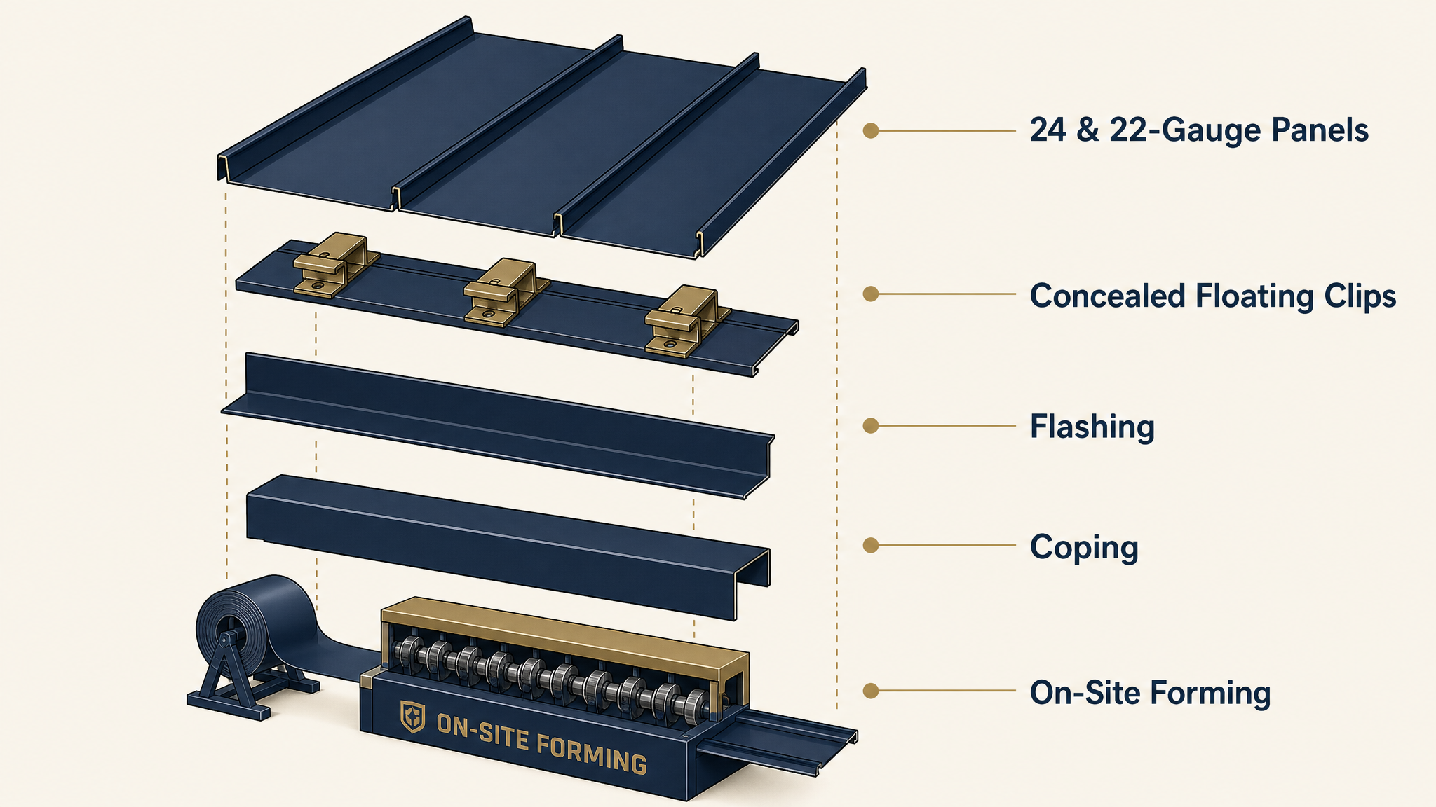 Exploded view of a commercial standing seam roof assembly.