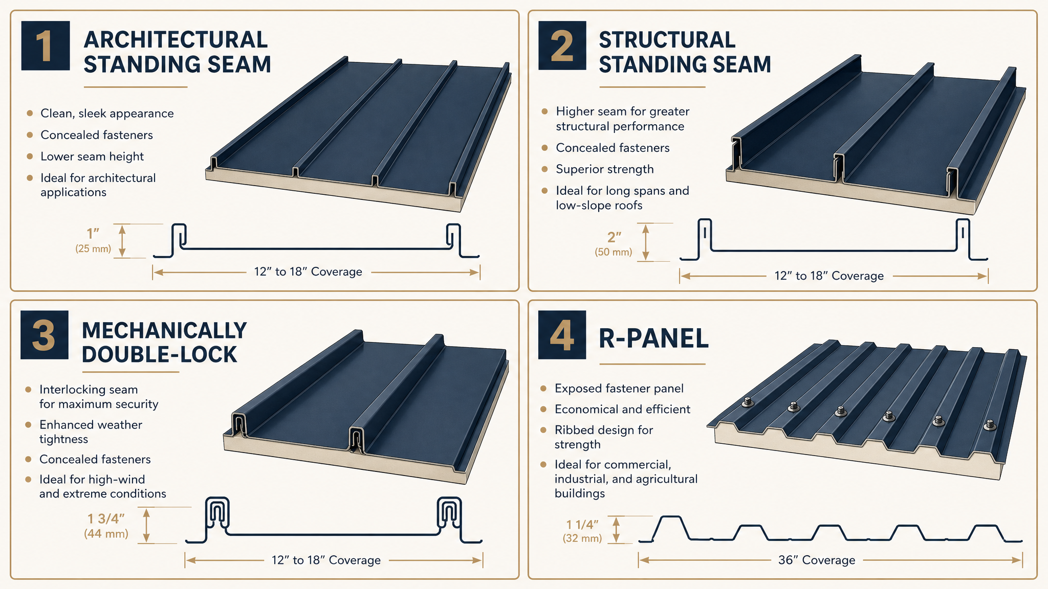 Architectural, structural, mechanically seamed, and R-panel commercial roof systems.