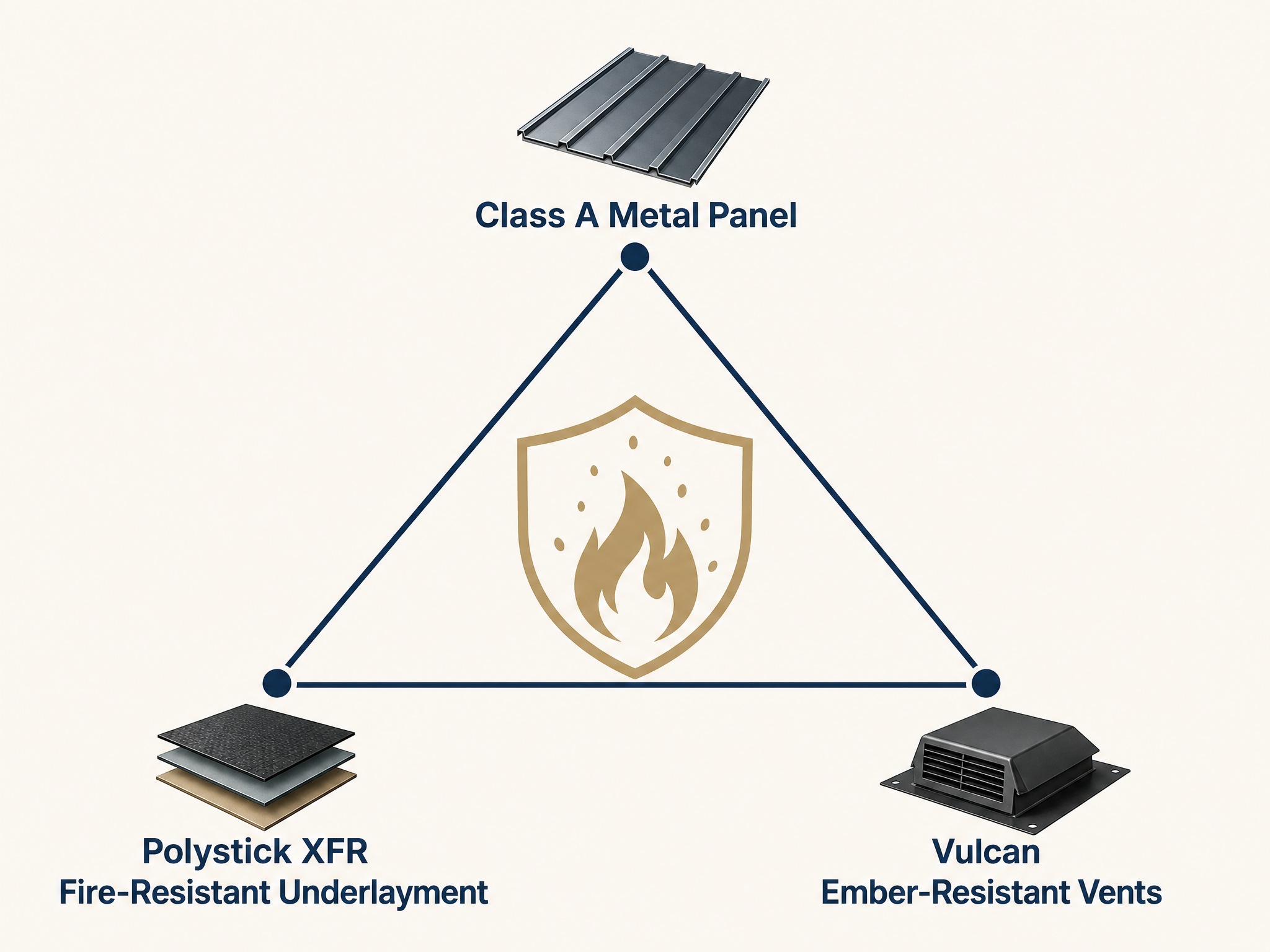 The trio of fire protection for a standing seam metal roof Triangle diagram of the three layers of wildfire roof protection - Class A metal panel, Polystick XFR fire-resistant underlayment, and Vulcan ember-resistant vents.