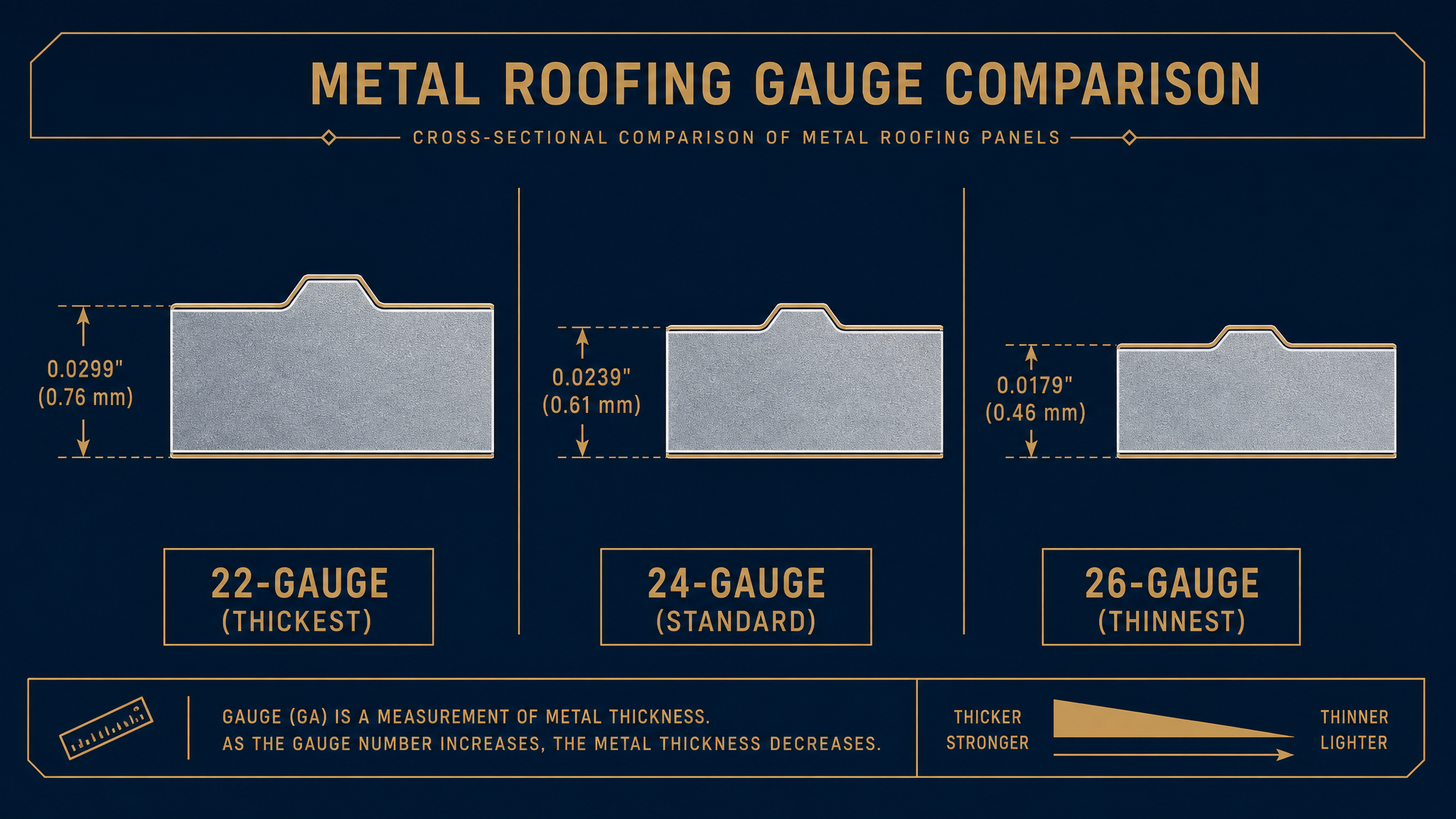 Cross-section comparison showing differences in metal roofing thickness between 22-gauge, 24-gauge, and 26-gauge steel