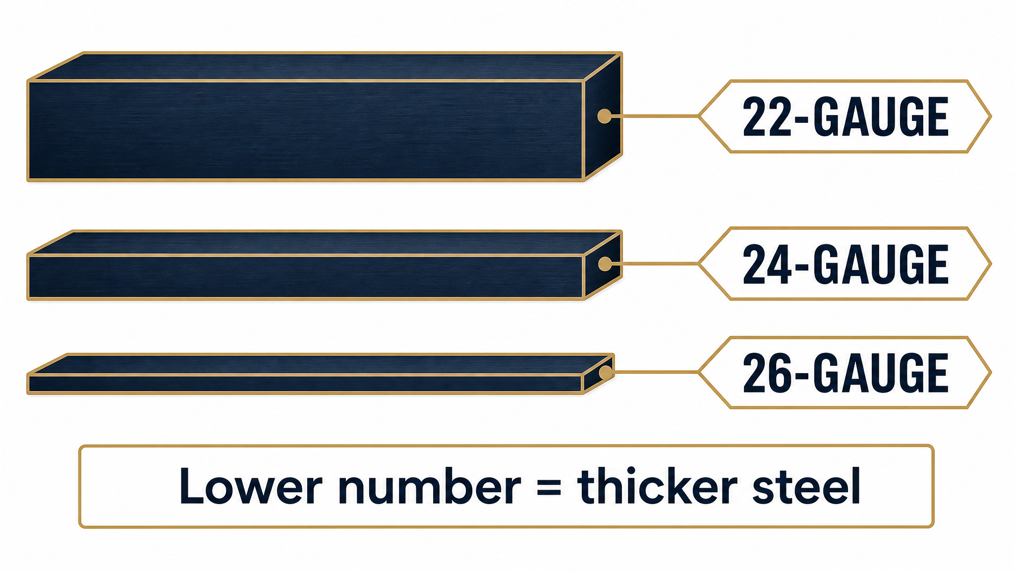 Steel gauge thickness scale showing 22-gauge thicker than 24 and 26.