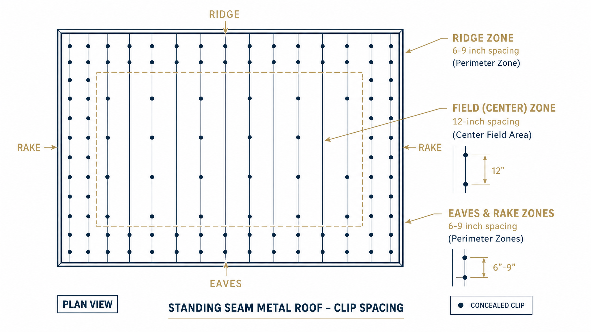 Diagram showing 12-inch clip spacing in the roof field and 6 to 9-inch spacing at eaves, rakes, and ridges on a high-wind standing seam roof.