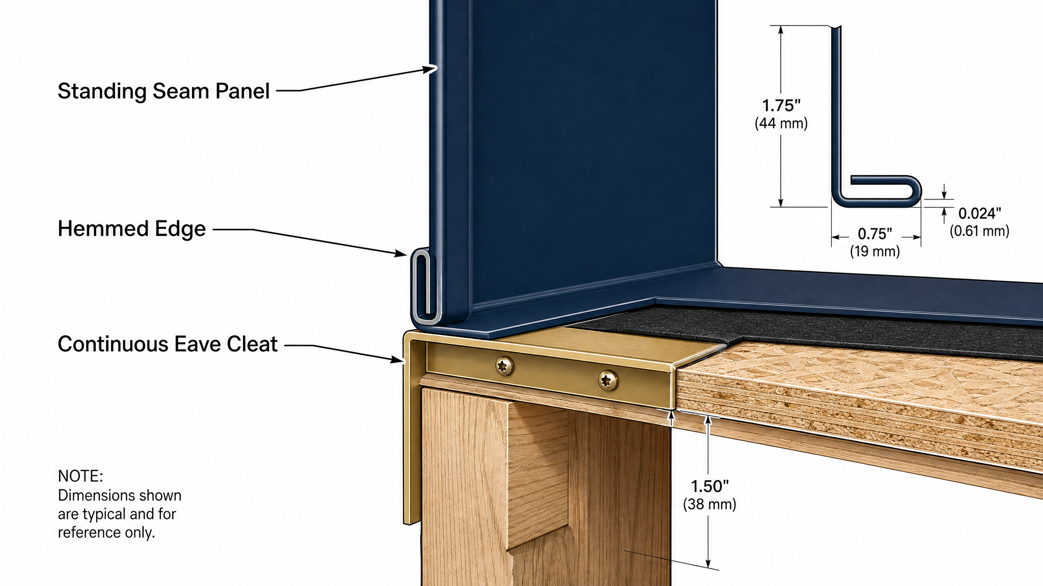 Cutaway showing a standing seam panel with a hemmed edge locked onto a continuous eave cleat for high-wind resistance.