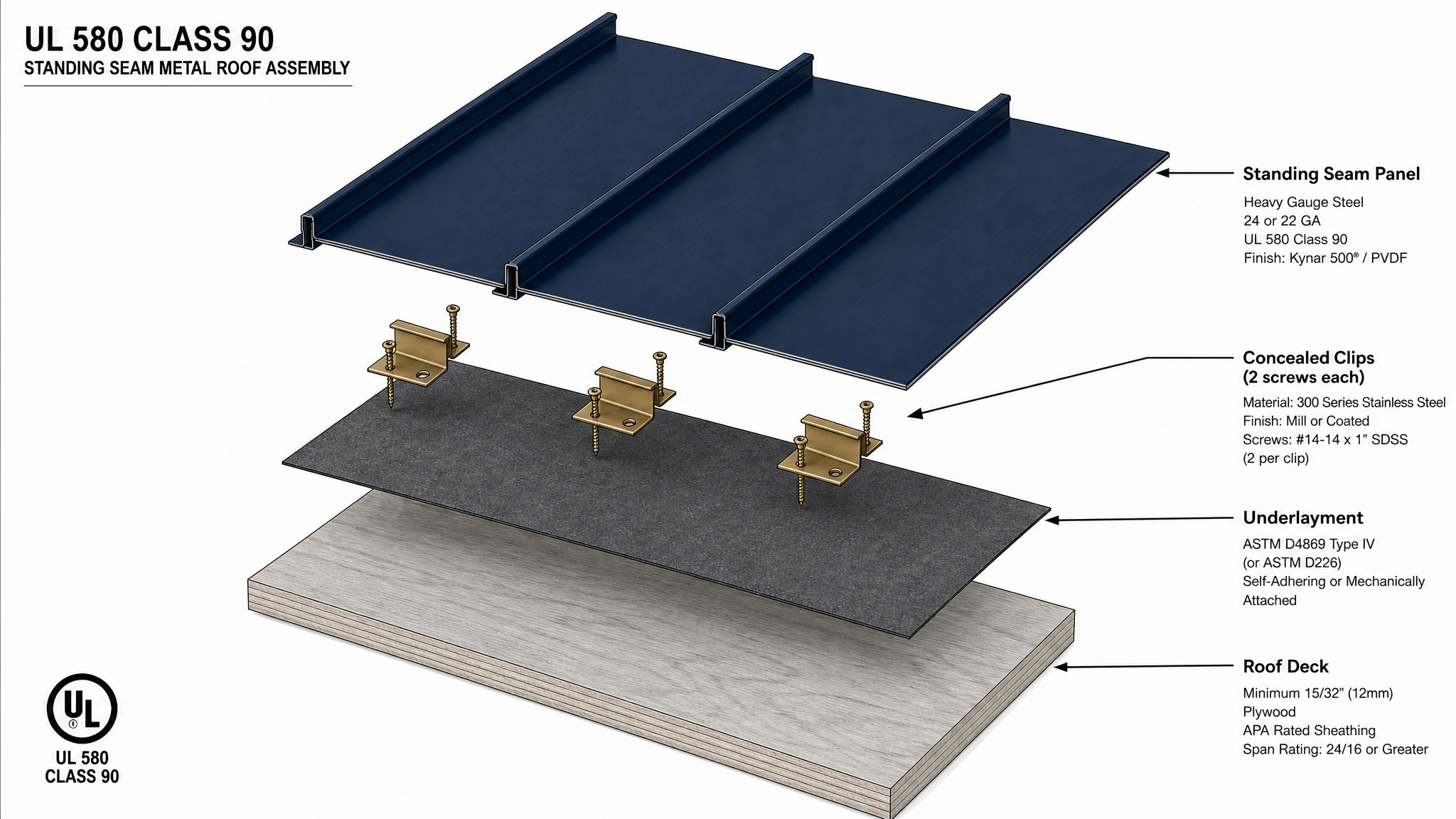 Exploded illustration of a UL 580 Class 90 engineered standing seam roof assembly showing concealed clips, heavy steel panels, and the complete wind-resistant attachment system.