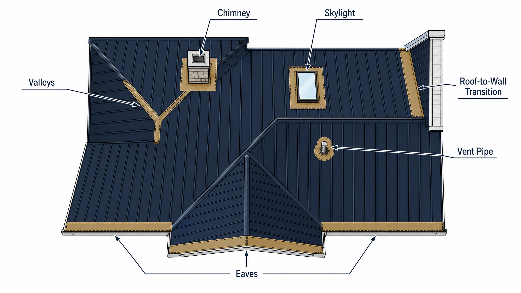 Ice & Water Shield Placement Diagram Roof diagram showing ice and water shield installed in valleys, at eaves, around roof penetrations, and beneath roof-to-wall transitions on a standing seam metal roof.