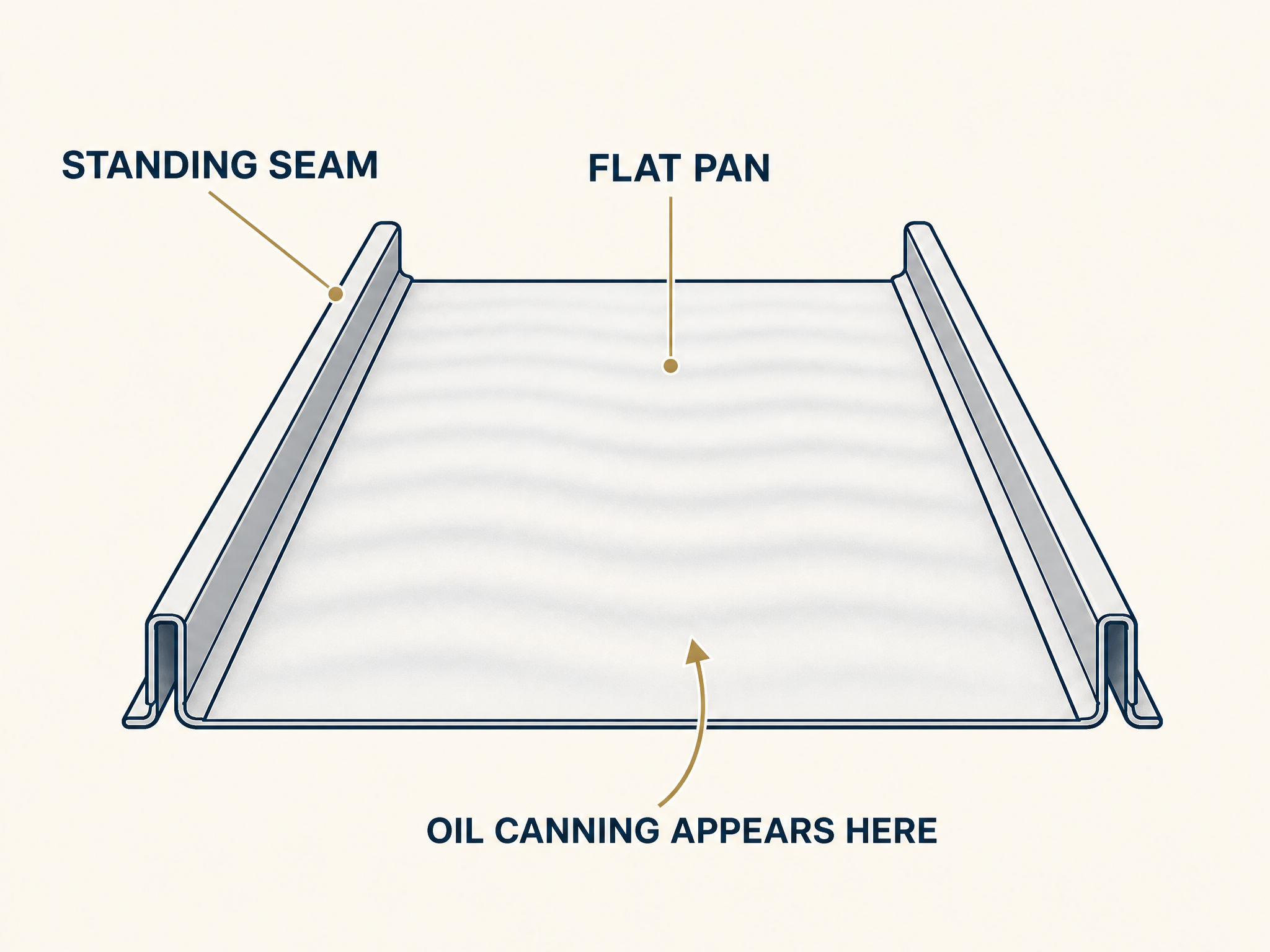 Labeled diagram of a standing seam panel identifying the flat pan between the seams, with an arrow showing where oil canning appears.