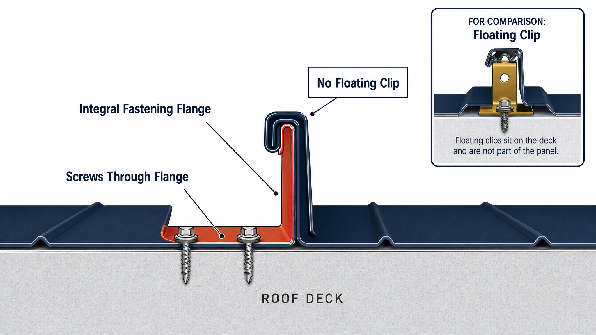 Cross-section of a nail strip standing seam panel showing the integral fastening flange compared with concealed floating clip systems.