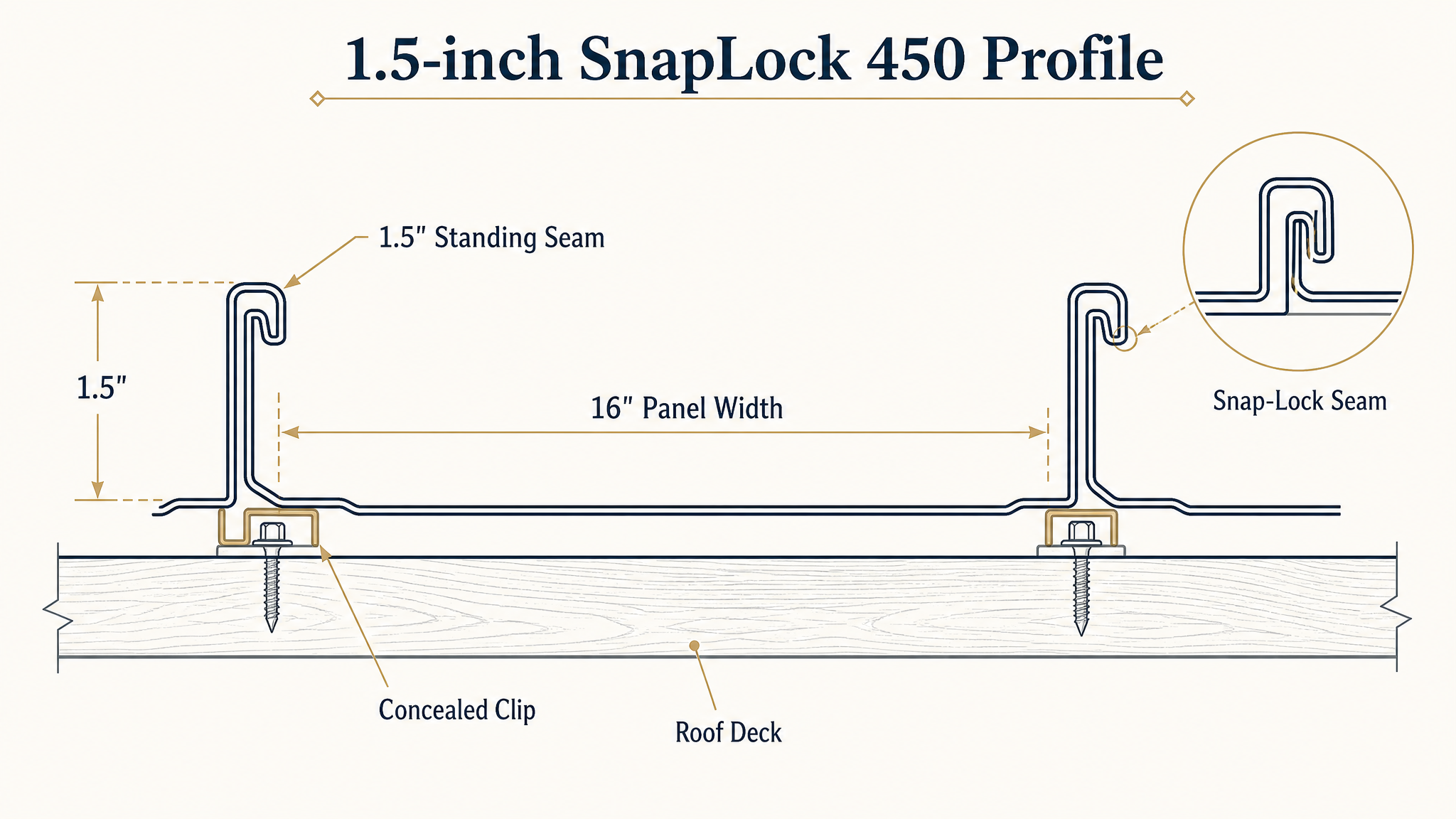 Labeled cross-section diagram of the Sheffield 1.5-inch SnapLock 450 standing seam panel profile showing the 16-inch panel width, 1.5-inch seam, snap-lock seam, and concealed clip on the roof deck.