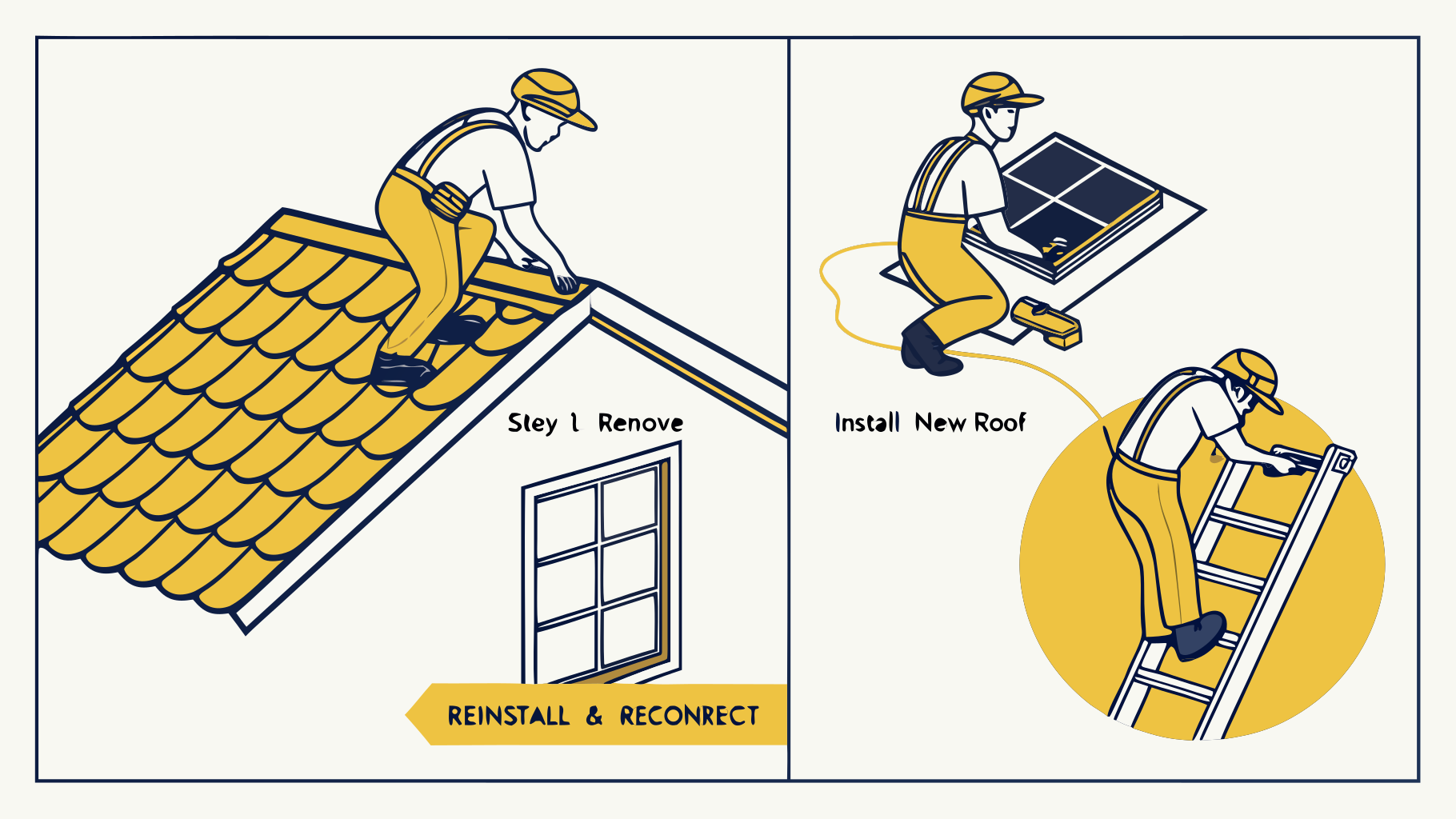 Existing solar panels removed, new standing seam roof installed, and solar system reinstalled by one licensed contractor.