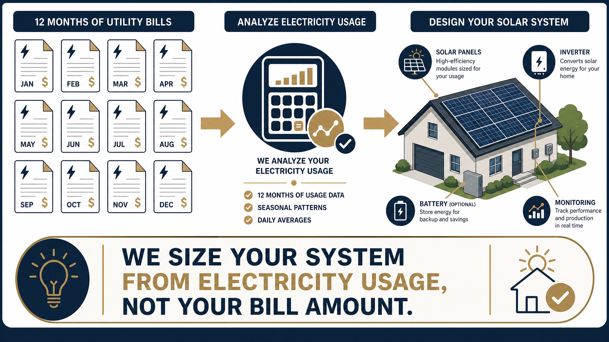 Solar system designed from a homeowner's electricity usage instead of the dollar amount on the utility bill.