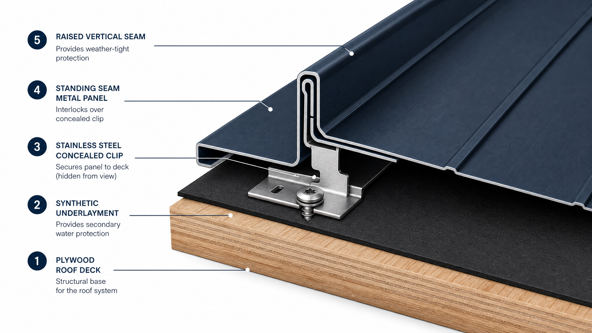 Standing seam metal roof anatomy cutaway showing concealed clips, underlayment, roof deck, and raised vertical seams