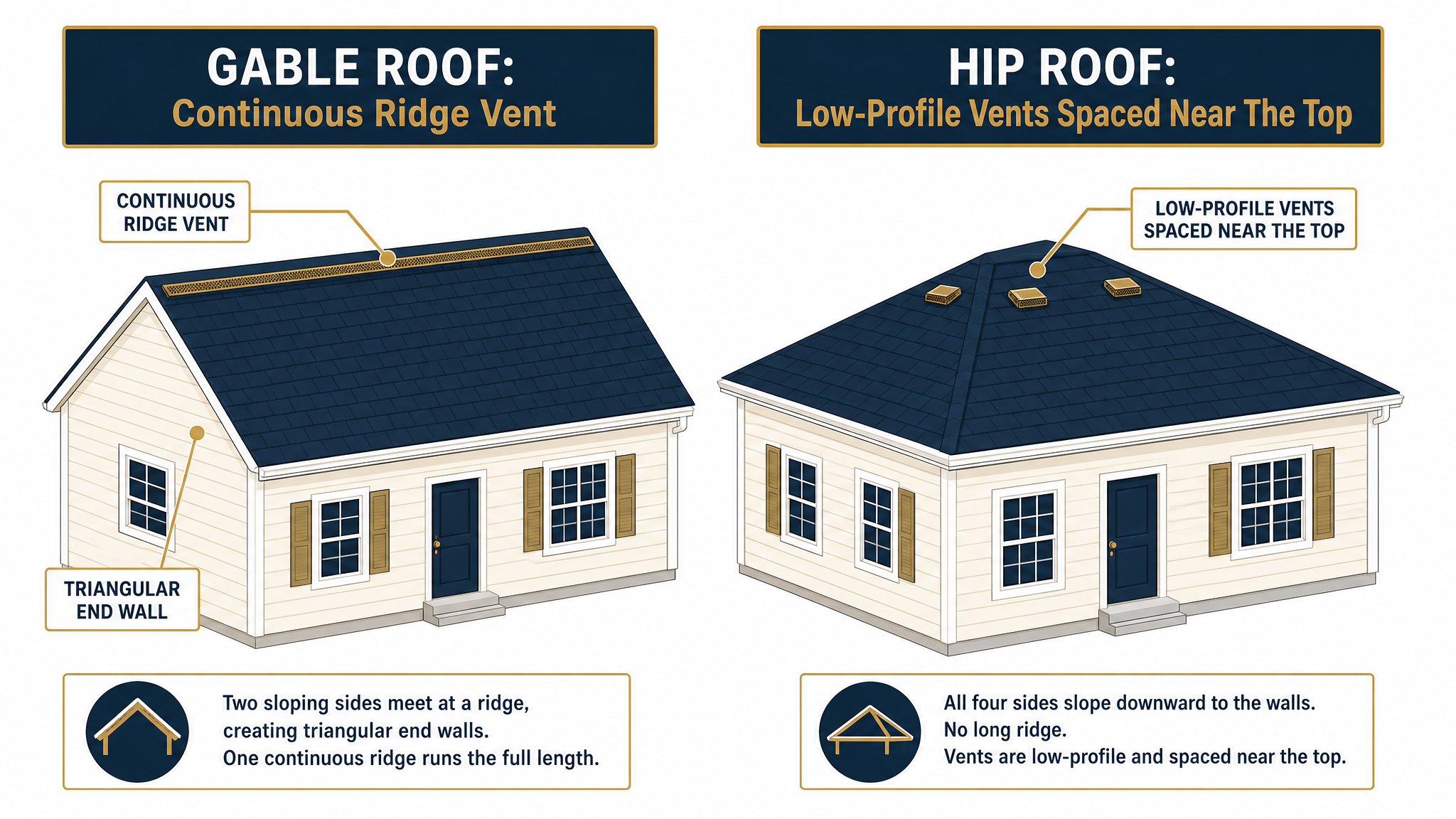 Vulcan Ridge Vents on a gable roof compared with Vulcan Low-Profile Roof Vents on a hip roof.